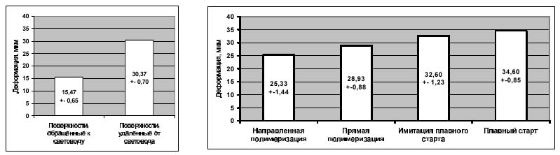 Качественная картина амплитуд деформаций